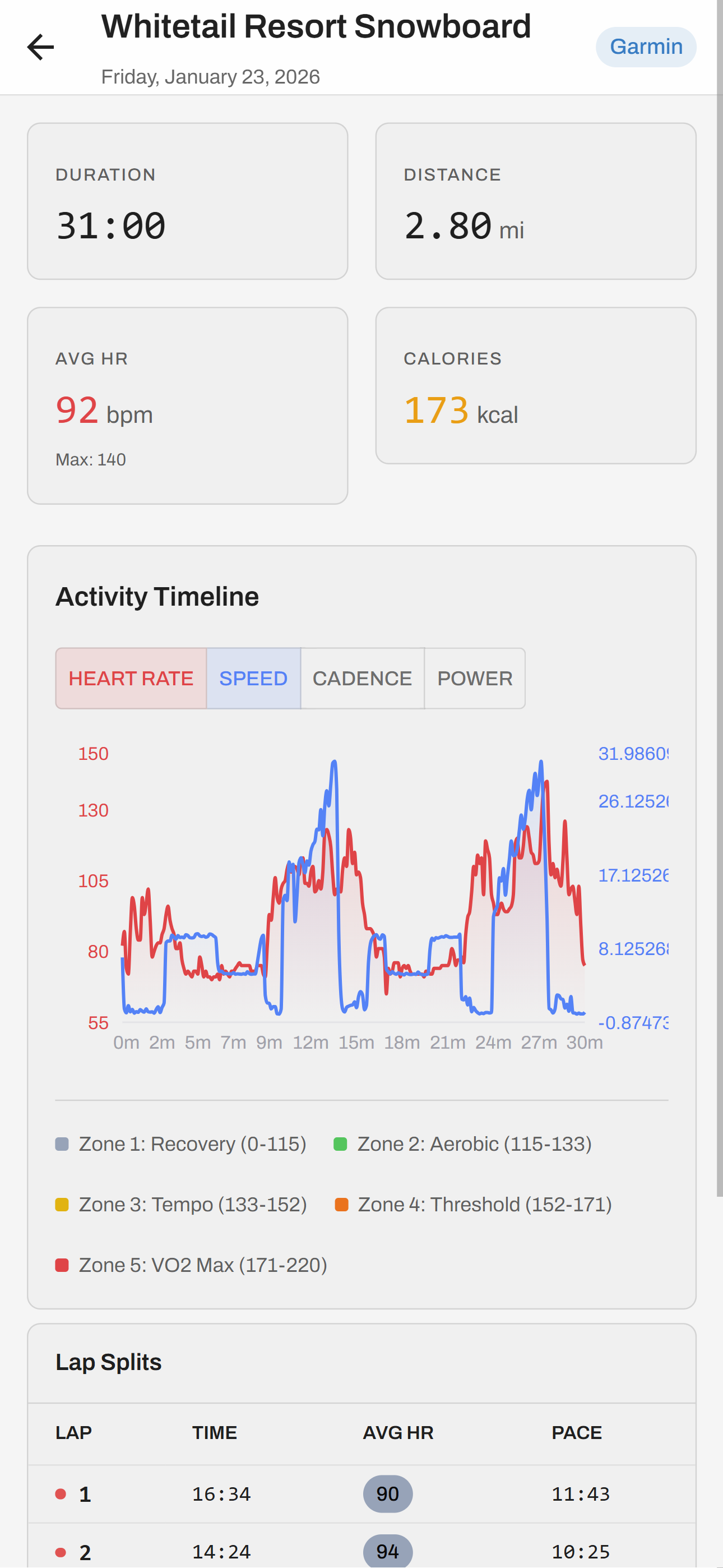 Fortify wearable activity detail